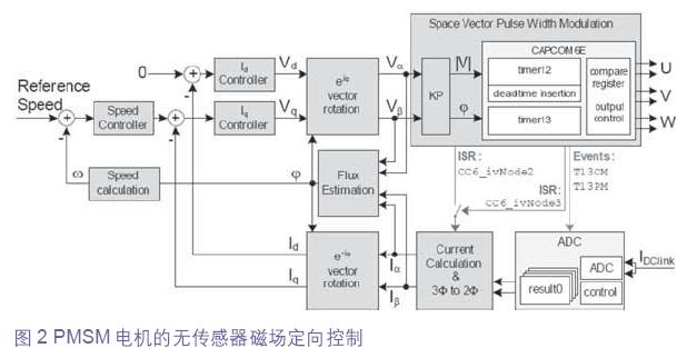 XC886/888C(L)M采用从PWM单元CapCom6E向模数转换器发出的基于事件的硬件触发来实现上述要求。图3中第二个PWM周期中的绿色闪电状符号代表直接触发模数转换器进行采样的硬件事件。基于事件的触发器能消除任何中断延迟,为快速准确的电流测量创造条件。在信号采样完成后,由于被采样的电压在内部被存储,因此转换状态不再需要在输入端有一个正确的信号。转换完成后,结果被存储到四个结果寄存器之一。两个结果寄存器被用来保存适当的直流母线电流值IDClink。ADC的采样时间仅为250ns。当在图1中的时间